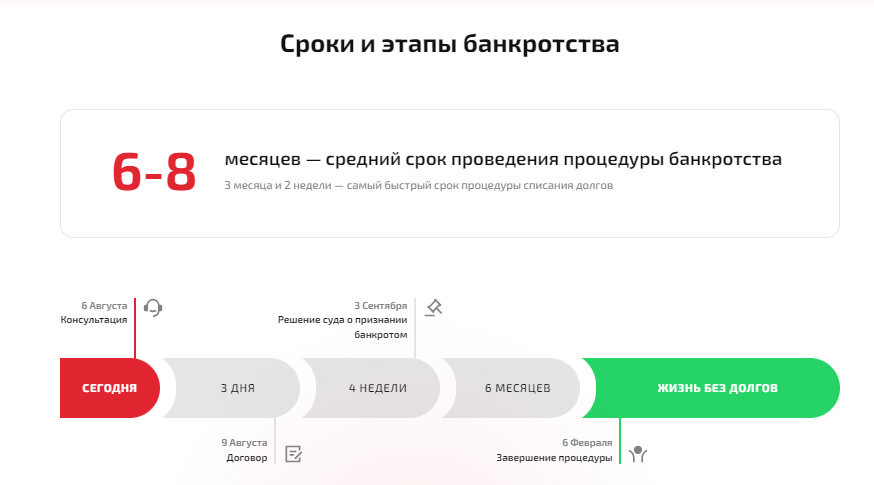  Ключевые сроки и этапы процедуры банкротства: что важно знать